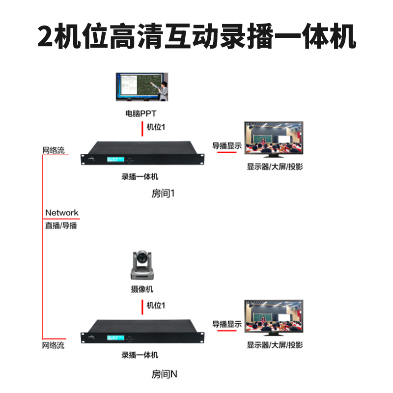 T981D 2机位高清互动录播一体机连接图